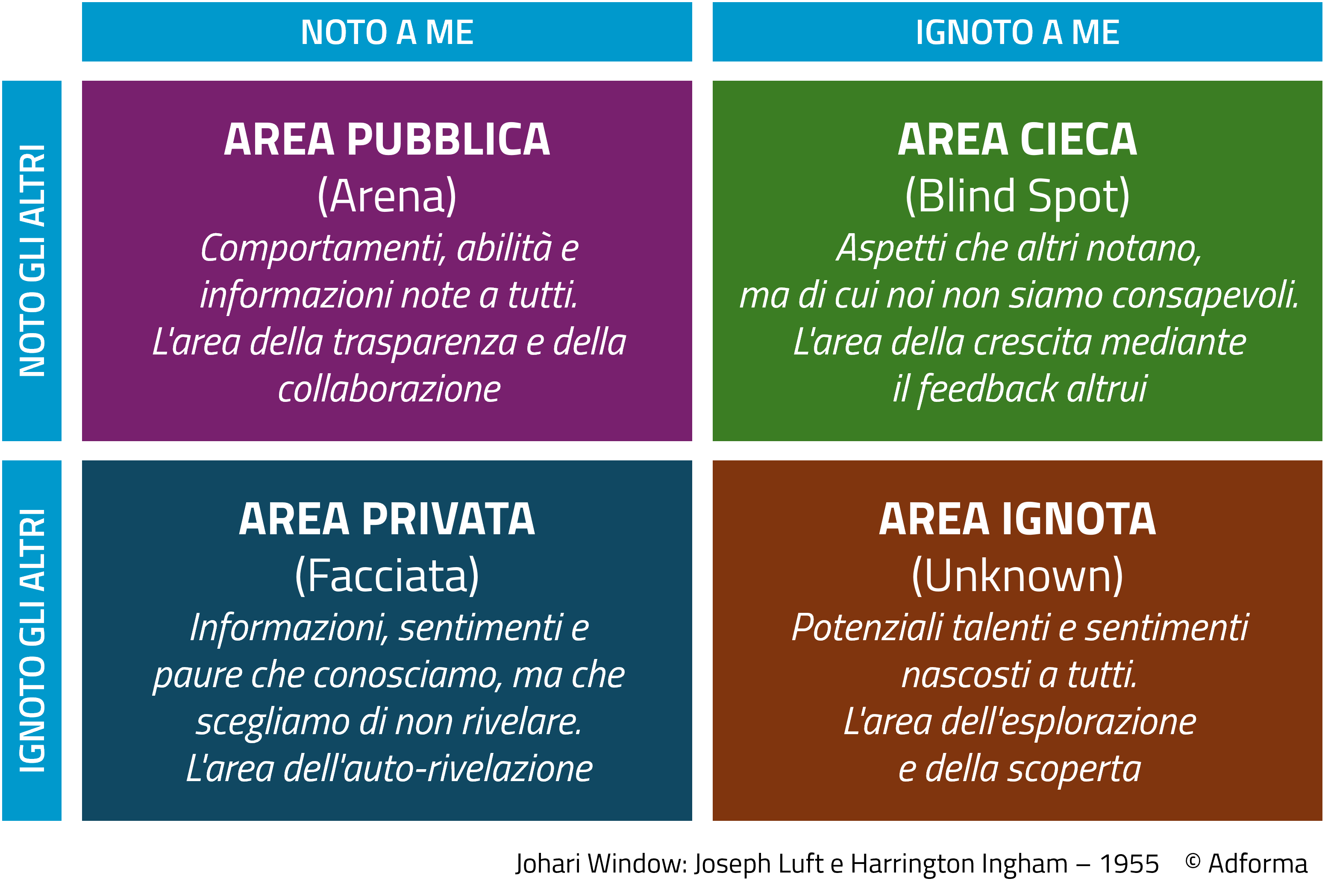 Finestra di Johari - matrice delle aree di consapevolezza