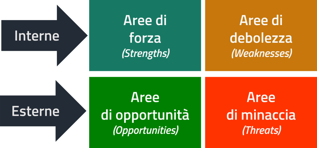 Uno schema dell'Analisi SWOT che mostra i quattro quadranti: Forze e Debolezze (fattori Interni), Opportunità e Minacce (fattori Esterni).