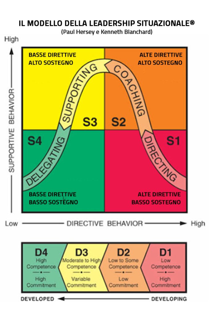 Il modello della Leadership Situazionale ® (Paul Hersey e Kenneth Blanchard)