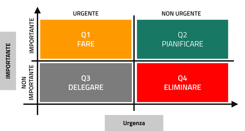 Matrice di Eisenhower con quattro quadranti che classificano le attività per importanza e urgenza: Q1 “Fare” (importante e urgente), Q2 “Pianificare” (importante ma non urgente), Q3 “Delegare” (urgente ma non importante) e Q4 “Eliminare” (non urgente e non importante).